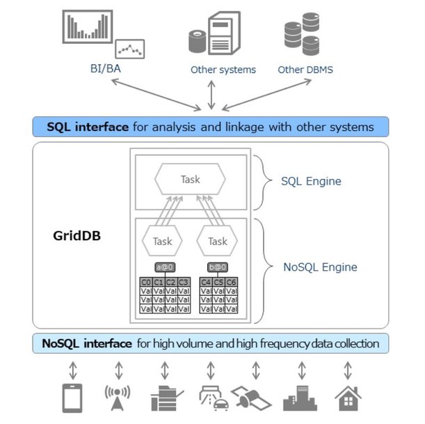 Toshiba to Open Source GridDB®’s SQL Interface, Aims to Accelerate Open Innovation